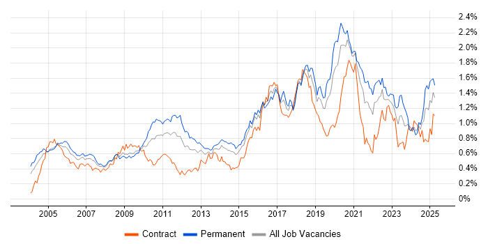 Job vacancy trend for Distributed Systems in Central London Job vacancy trend for Distributed Systems in Central London