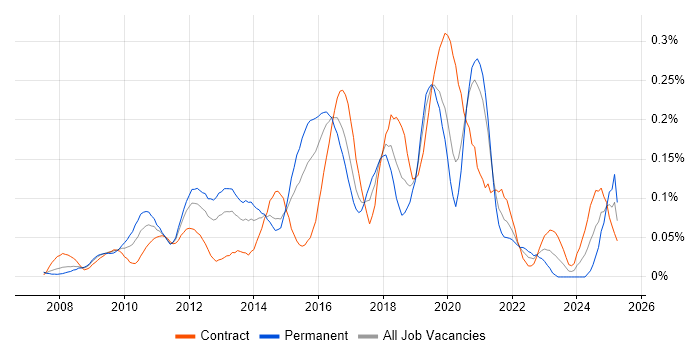 Job vacancy trend for Django Developer in Central London Job vacancy trend for Django Developer in Central London