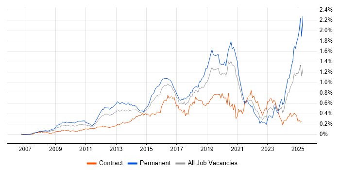 Job vacancy trend for Django in Central London Job vacancy trend for Django in Central London