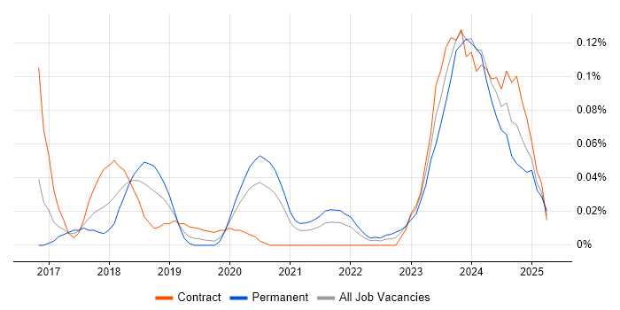 Job vacancy trend for DKIM in Central London Job vacancy trend for DKIM in Central London