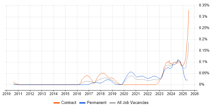 Job vacancy trend for DMARC in Central London