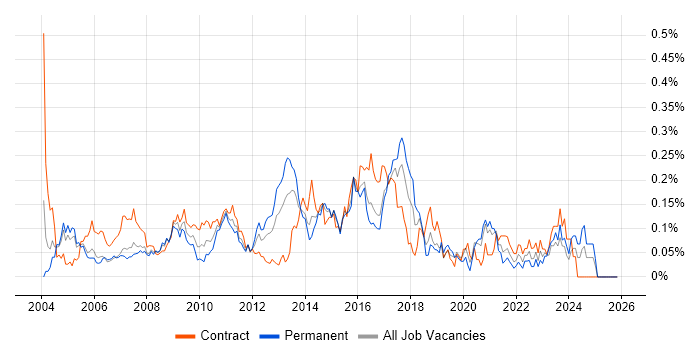 DMZ job vacancy trend in Central London