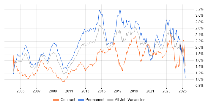 Job vacancy trend for DNS in Central London Job vacancy trend for DNS in Central London