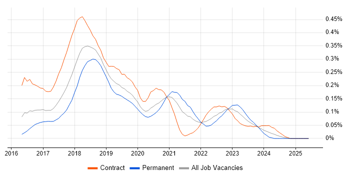 Job vacancy trend for Docker Swarm in Central London Job vacancy trend for Docker Swarm in Central London