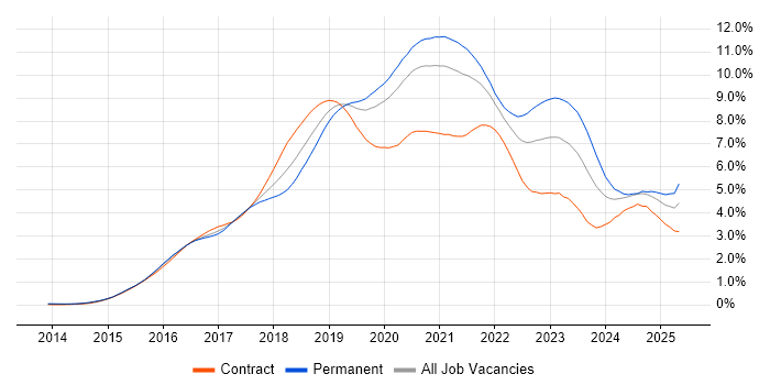 Job vacancy trend for Docker in Central London Job vacancy trend for Docker in Central London