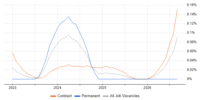 Docs as Code job vacancy trend in Central London