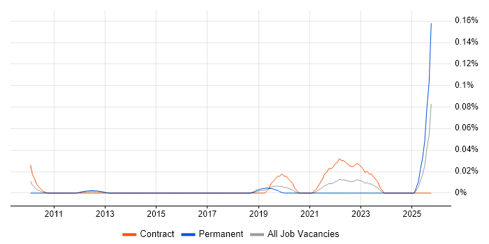 DOCSIS job vacancy trend in Central London