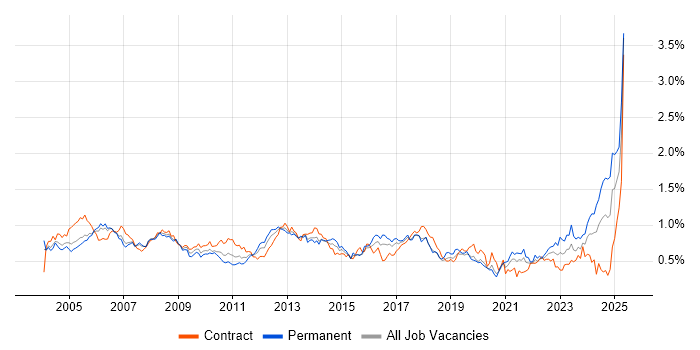 Job vacancy trend for Document Management in Central London Job vacancy trend for Document Management in Central London