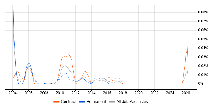 Documentation Manager job vacancy trend in Central London