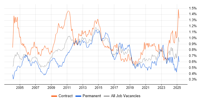Job vacancy trend for Documentation Skills in Central London