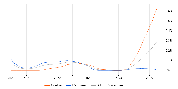 Job vacancy trend for DocumentDB in Central London Job vacancy trend for DocumentDB in Central London