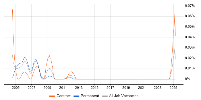 Job vacancy trend for Documentum Specialist in Central London