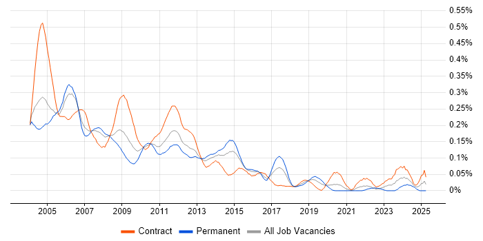 Job vacancy trend for Documentum in Central London