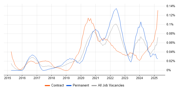 Job vacancy trend for DocuSign in Central London Job vacancy trend for DocuSign in Central London
