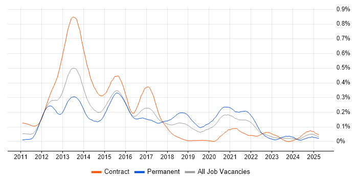 Job vacancy trend for Dodd-Frank in Central London Job vacancy trend for Dodd-Frank in Central London