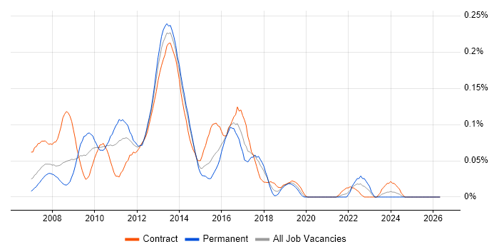 Dojo job vacancy trend in Central London
