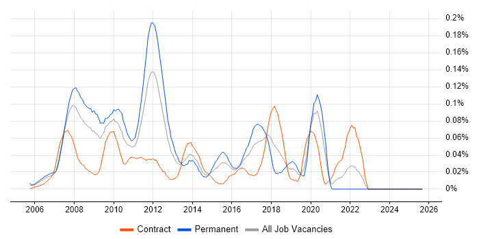 DOM Manipulation/Scripting job vacancy trend in Central London