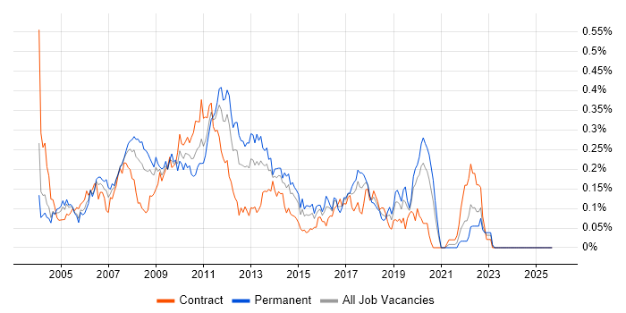 DOM job vacancy trend in Central London
