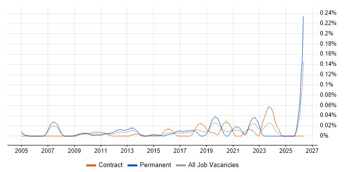 Domain Architect job vacancy trend in Central London