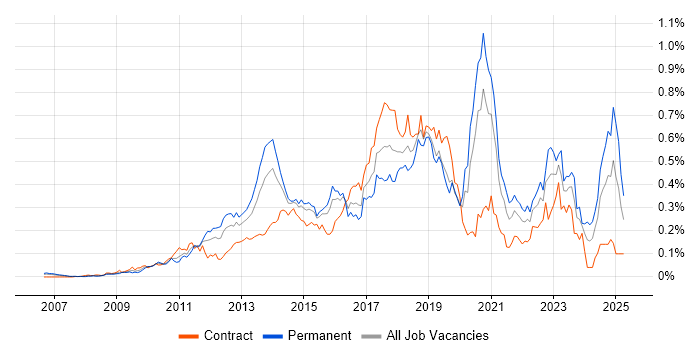 Job vacancy trend for Domain-Driven Design in Central London Job vacancy trend for Domain-Driven Design in Central London