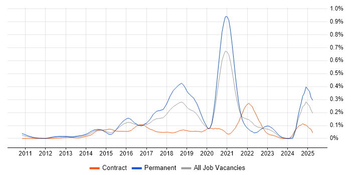 Job vacancy trend for Don't repeat yourself (DRY) in Central London Job vacancy trend for Don't repeat yourself (DRY) in Central London