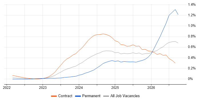 DORA job vacancy trend in Central London