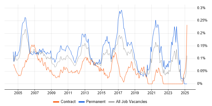 Job vacancy trend for .NET Applications Developer in Central London