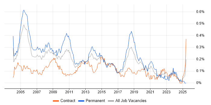 Job vacancy trend for .NET Architect in Central London Job vacancy trend for .NET Architect in Central London