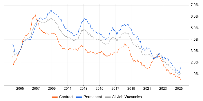 Job vacancy trend for .NET Developer in Central London