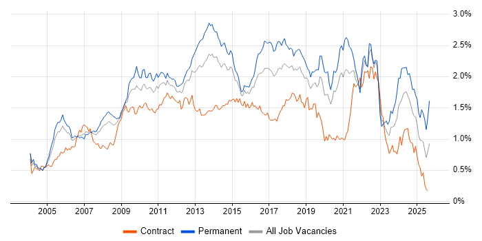 Job vacancy trend for .NET Framework in Central London