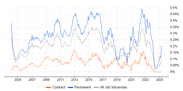 Job vacancy trend for .NET Software Developer in Central London Job vacancy trend for .NET Software Developer in Central London