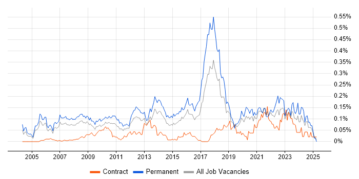 Job vacancy trend for .NET Software Engineer in Central London Job vacancy trend for .NET Software Engineer in Central London