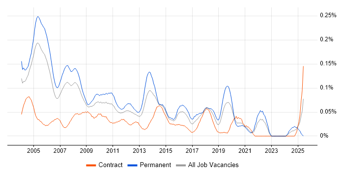Job vacancy trend for .NET Technical Architect in Central London Job vacancy trend for .NET Technical Architect in Central London