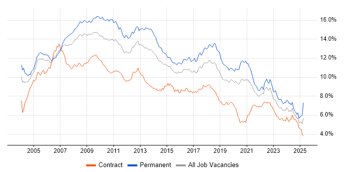 Job vacancy trend for .NET in Central London Job vacancy trend for .NET in Central London