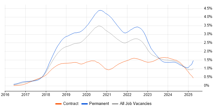 Job vacancy trend for .NET Core in Central London