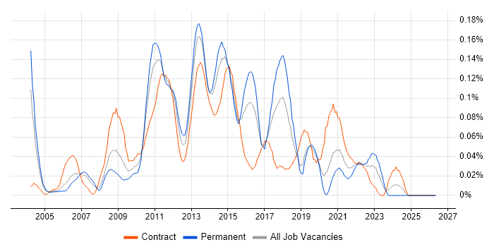DRM job vacancy trend in Central London
