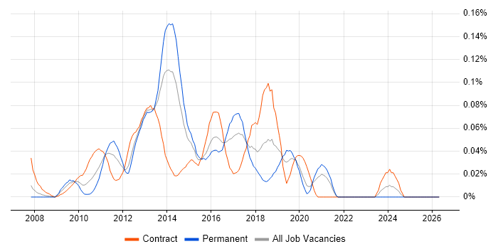 Drools job vacancy trend in Central London