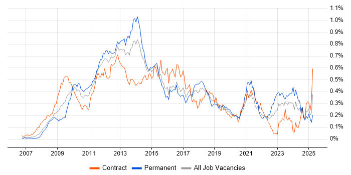 Job vacancy trend for Drupal in Central London Job vacancy trend for Drupal in Central London