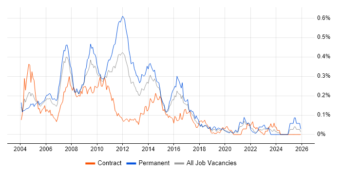 DSDM job vacancy trend in Central London
