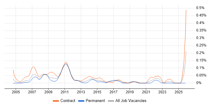 DTCC job vacancy trend in Central London