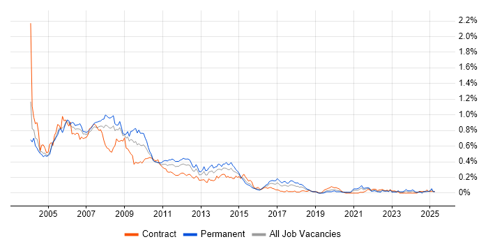 Job vacancy trend for DTS in Central London