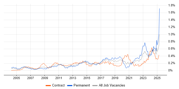 Job vacancy trend for Due Diligence in Central London Job vacancy trend for Due Diligence in Central London