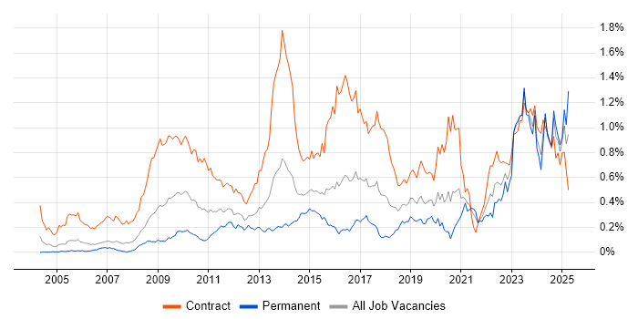Job vacancy trend for DV Cleared in Central London Job vacancy trend for DV Cleared in Central London