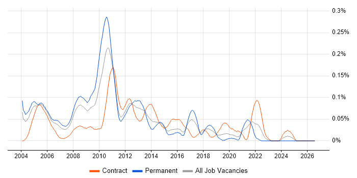 DWDM job vacancy trend in Central London
