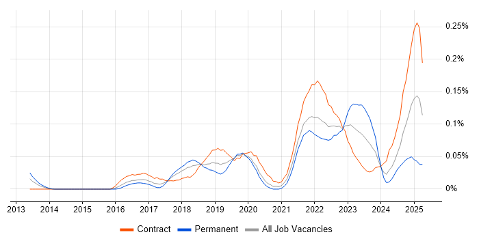 Job vacancy trend for Dynamic Application Security Testing in Central London Job vacancy trend for Dynamic Application Security Testing in Central London