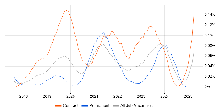 Job vacancy trend for Dynamics 365 Analyst in Central London