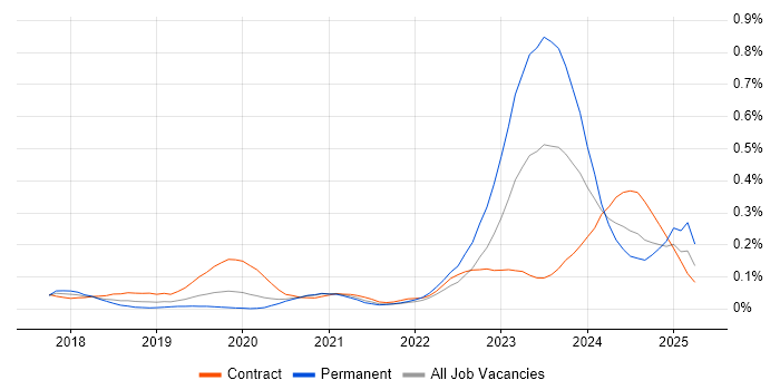 Job vacancy trend for Dynamics 365 Architect in Central London Job vacancy trend for Dynamics 365 Architect in Central London