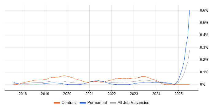 Job vacancy trend for Dynamics 365 Business Analyst in Central London