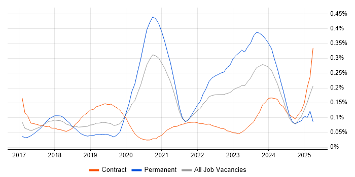 Job vacancy trend for Dynamics 365 Consultant in Central London