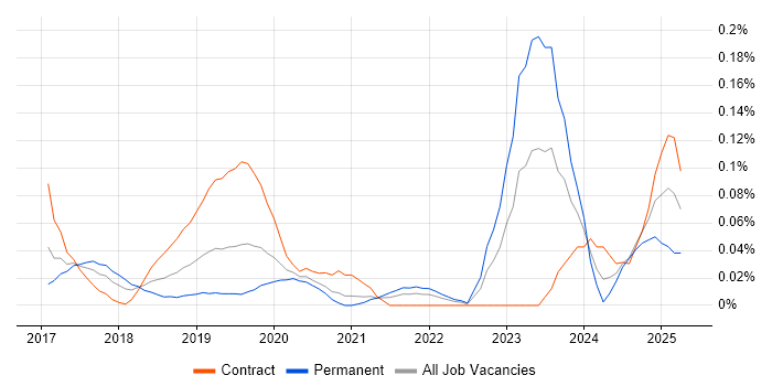 Job vacancy trend for Dynamics 365 CRM Developer in Central London Job vacancy trend for Dynamics 365 CRM Developer in Central London